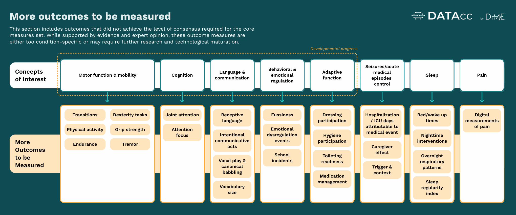 DiMe Conceptual model of core digital measures for pediatric rare diseases - page 6