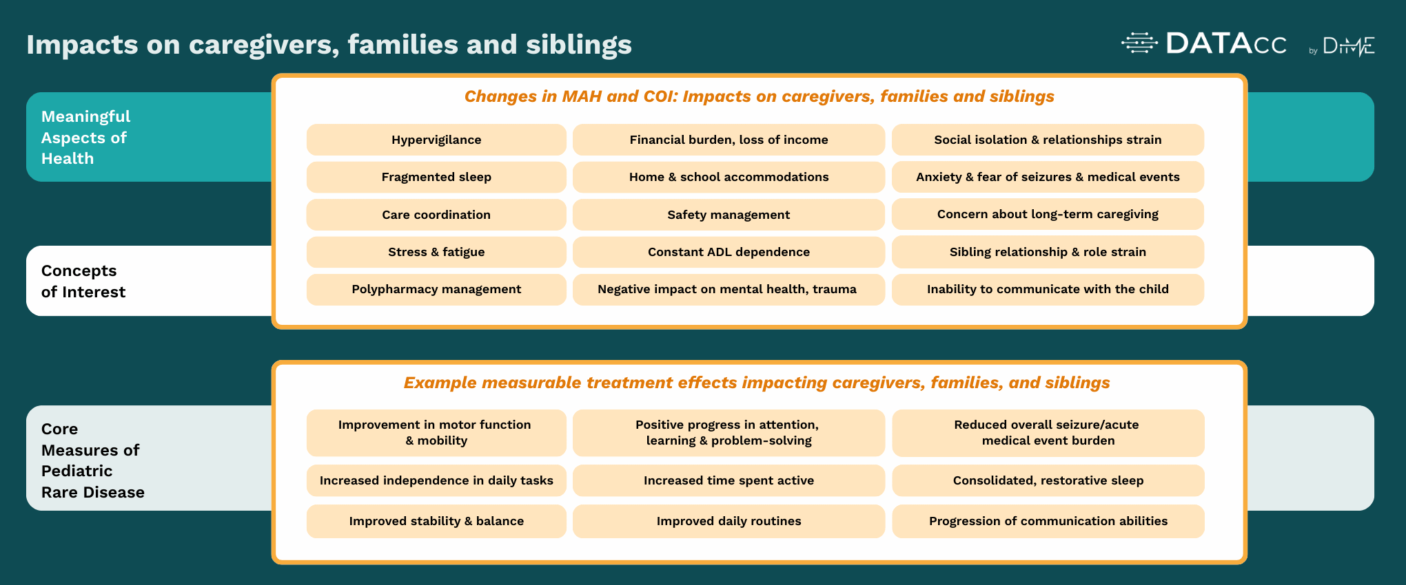 DiMe Conceptual model of core digital measures for pediatric rare diseases - page 5