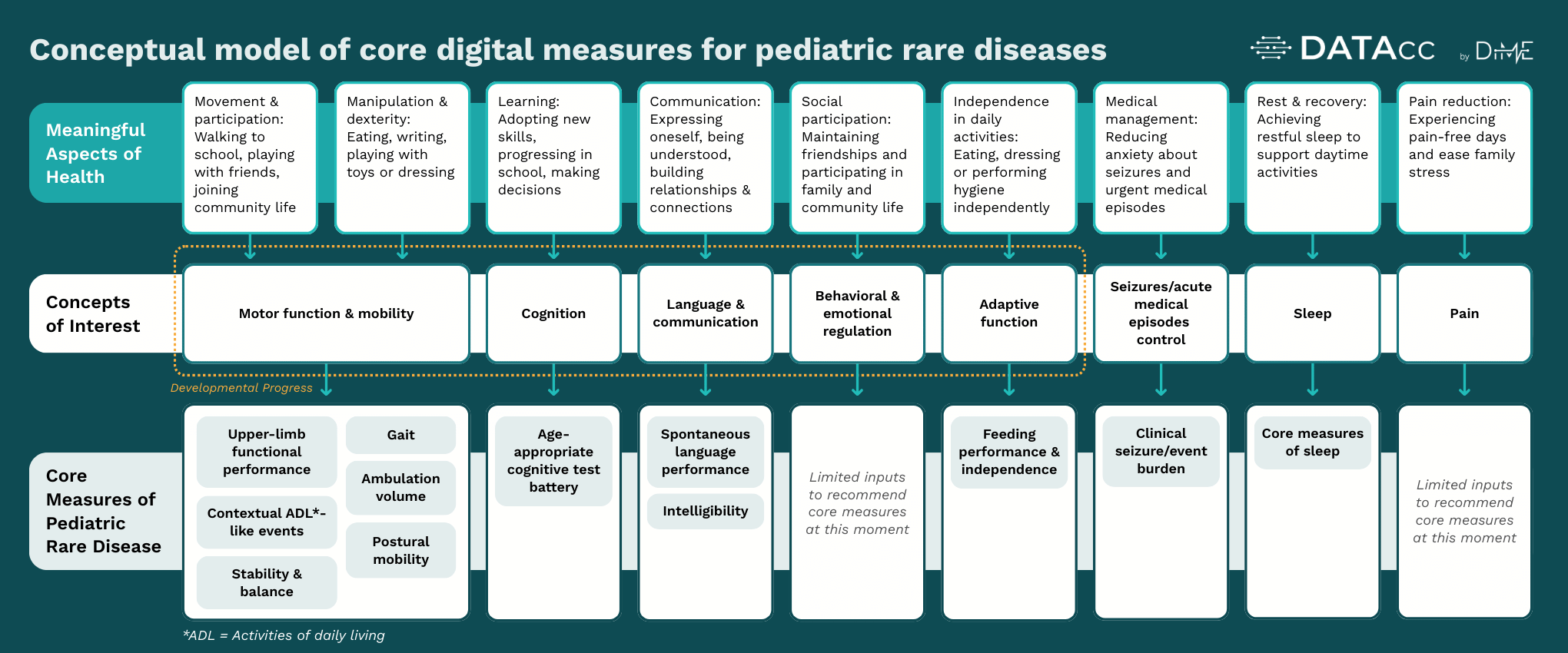 DiMe Conceptual model of core digital measures for pediatric rare diseases - page 2